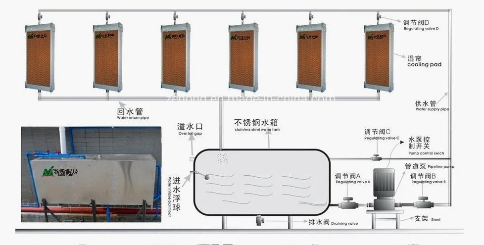 Chicken House Air Circulation Evaporative Cooling Pad Water Curtain